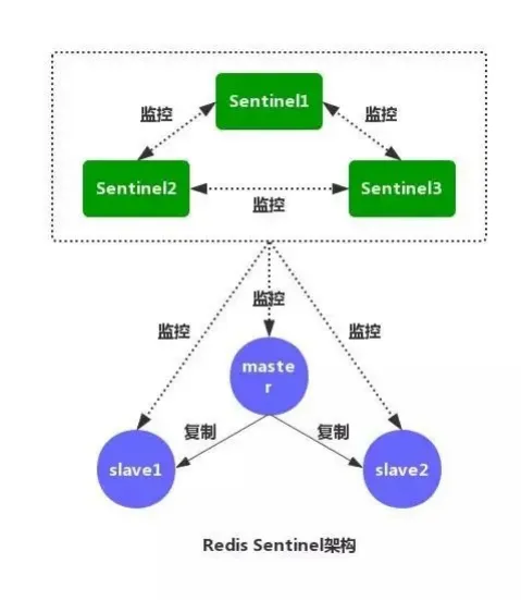 redis Sentinel（哨兵）的架构图